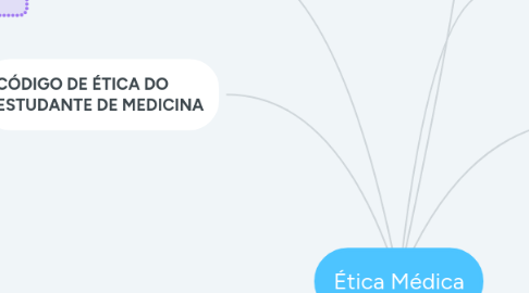 Mind Map: Ética Médica
