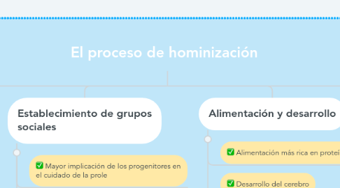 Mind Map: El proceso de hominización