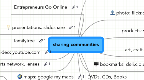 Mind Map: sharing communities