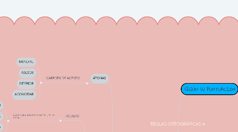 Mind Map: REGLAS ORTOGRÁFICAS