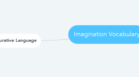 Mind Map: Imagination Vocabulary