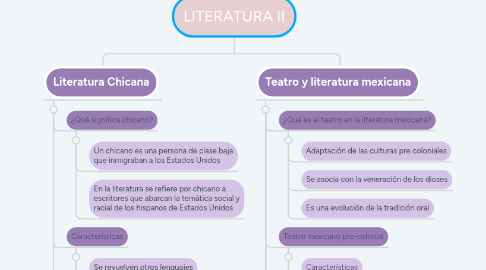 Mind Map: LITERATURA II