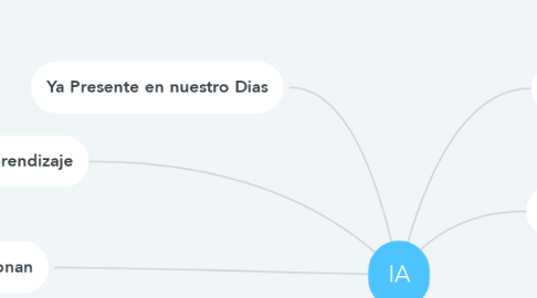 Mind Map: IA