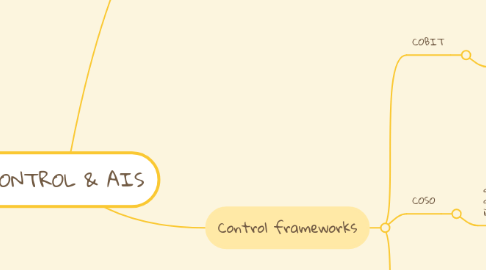 Mind Map: CONTROL & AIS