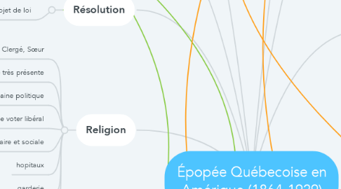 Mind Map: Épopée Québecoise en Amérique (1864-1929)