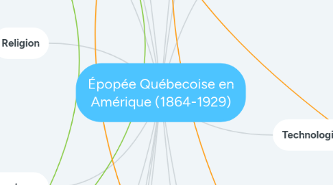 Mind Map: Épopée Québecoise en Amérique (1864-1929)