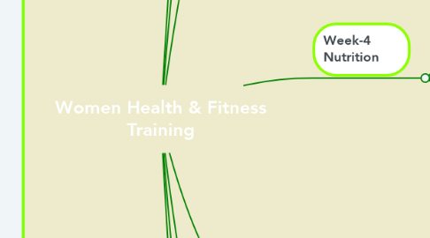 Mind Map: Women Health & Fitness Training
