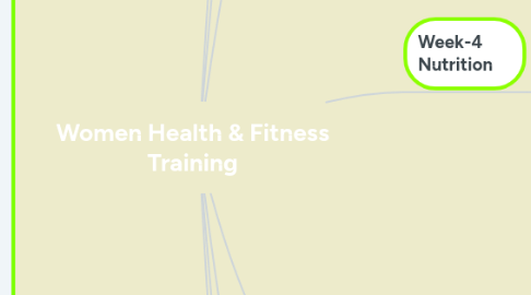 Mind Map: Women Health & Fitness Training