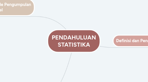 Mind Map: PENDAHULUAN STATISTIKA