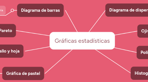 Mind Map: Gráficas estadísticas