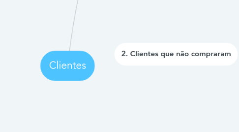 Mind Map: Clientes