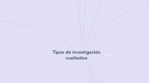 Mind Map: Tipos de investigación cualitativa