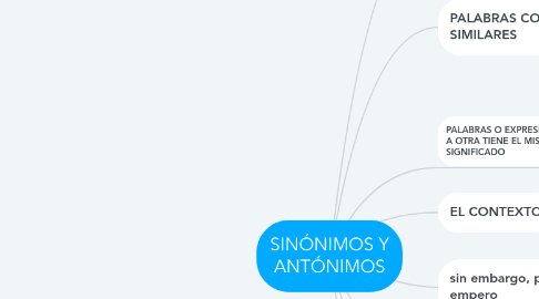 Mind Map: SINÓNIMOS Y ANTÓNIMOS