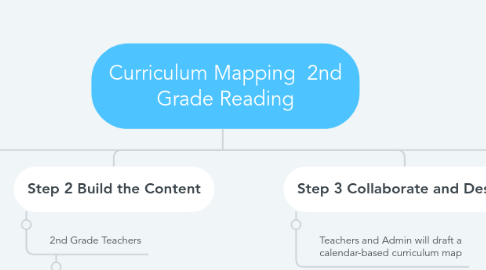 Mind Map: Curriculum Mapping 2nd Grade Reading