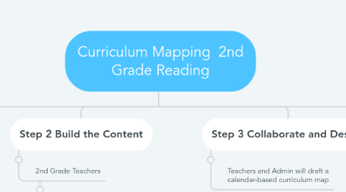 Mind Map: Curriculum Mapping  2nd Grade Reading