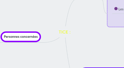 Mind Map: TICE :