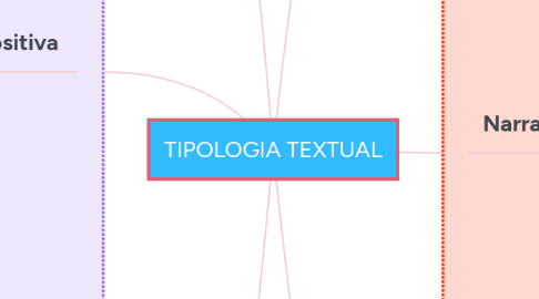 Mind Map: TIPOLOGIA TEXTUAL