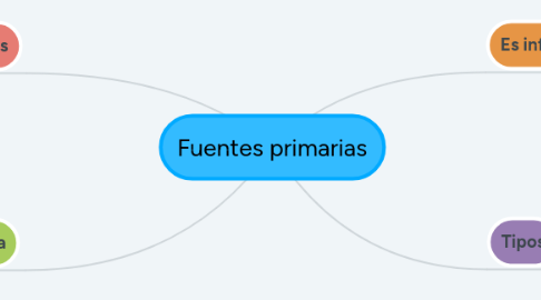 Mind Map: Fuentes primarias