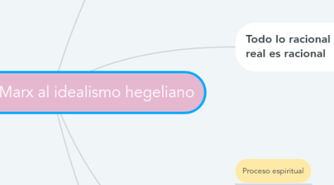 Mind Map: La crítica de Marx al idealismo hegeliano