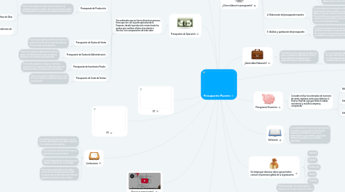 Mind Map: Presupuesto Maestro