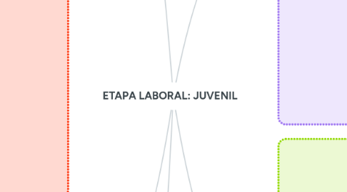 Mind Map: ETAPA LABORAL: JUVENIL