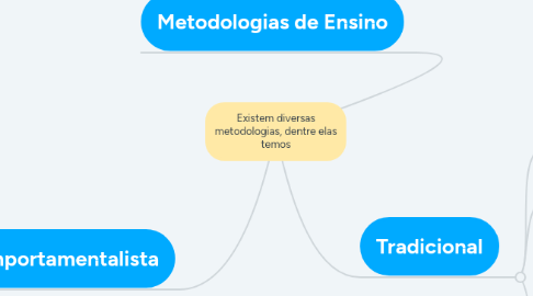 Mind Map: Existem diversas metodologias, dentre elas temos