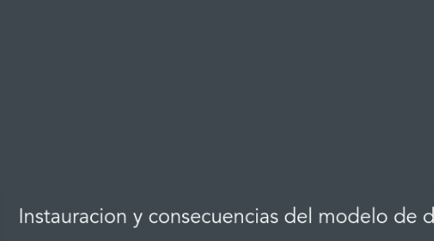 Mind Map: Instauracion y consecuencias del modelo de desarrollo compartido