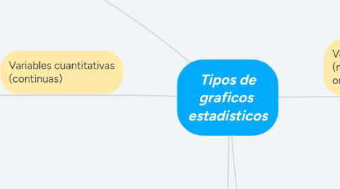 Mind Map: Tipos de graficos estadisticos
