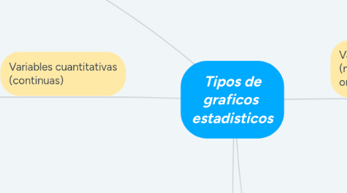 Mind Map: Tipos de graficos  estadisticos