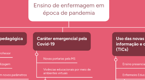 Mind Map: Ensino de enfermagem em época de pandemia