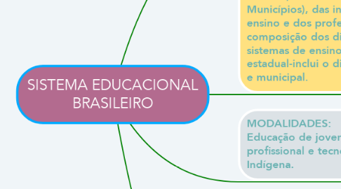 Mind Map: SISTEMA EDUCACIONAL BRASILEIRO