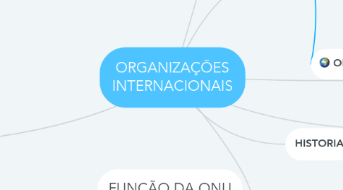 Mind Map: ORGANIZAÇÕES INTERNACIONAIS