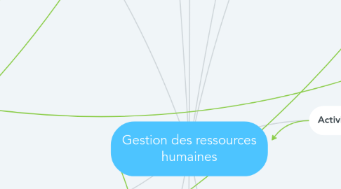 Mind Map: Gestion des ressources humaines