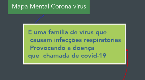 Mind Map: Mapa Mental Corona vírus