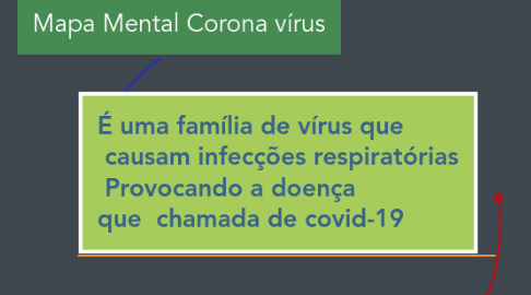 Mind Map: Mapa Mental Corona vírus