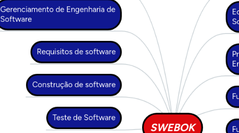 Mind Map: SWEBOK