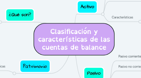 Mind Map: Clasificación y características de las cuentas de balance