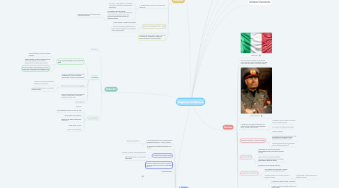 Mind Map: Regimes totalitários