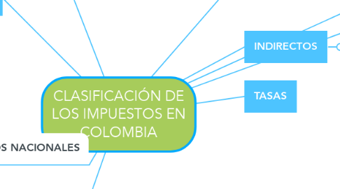Mind Map: CLASIFICACIÓN DE LOS IMPUESTOS EN COLOMBIA