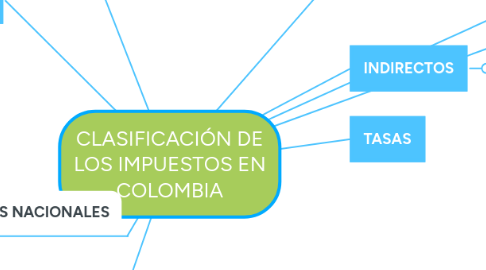 Mind Map: CLASIFICACIÓN DE LOS IMPUESTOS EN COLOMBIA