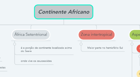 Mind Map: Continente Africano