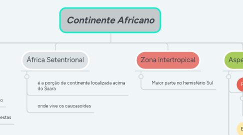 Mind Map: Continente Africano