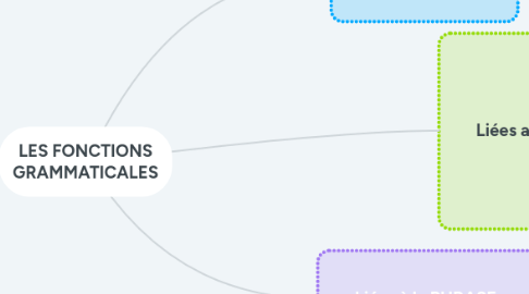 Mind Map: LES FONCTIONS GRAMMATICALES