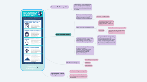 Mind Map: Planeación Estratégica: