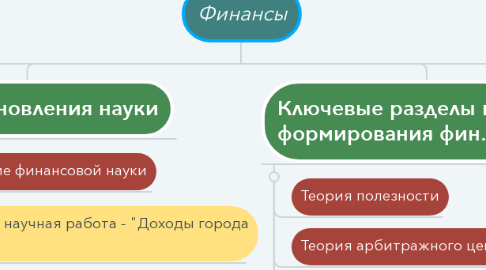 Mind Map: Финансы