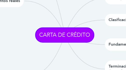 Mind Map: CARTA DE CRÉDITO