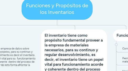 Mind Map: Funciones y Propósitos de los Inventarios