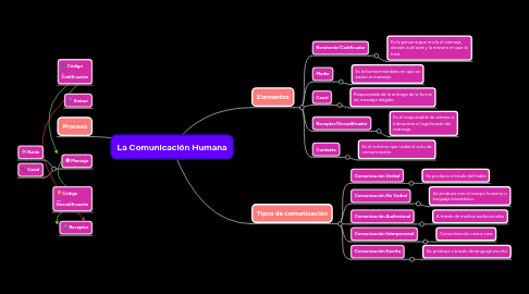 Mind Map: La Comunicación Humana