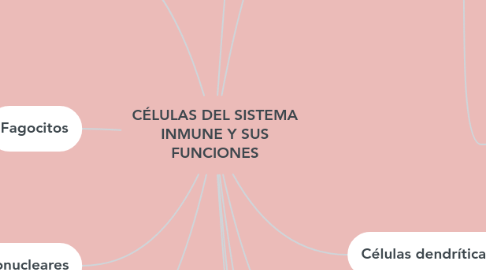 Mind Map: CÉLULAS DEL SISTEMA INMUNE Y SUS FUNCIONES