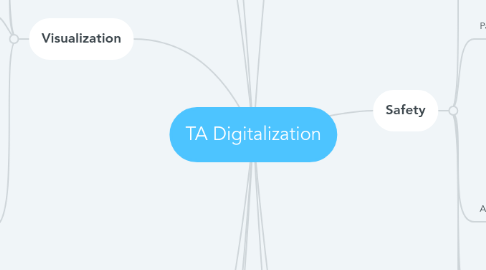 Mind Map: TA Digitalization